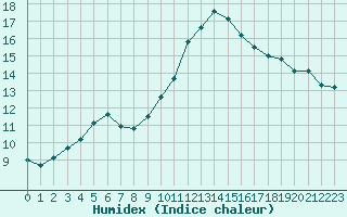 Courbe de l'humidex pour Gourdon (46)