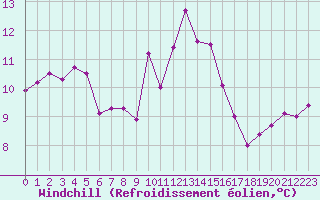 Courbe du refroidissement olien pour Calvi (2B)