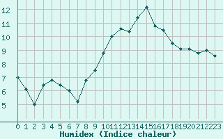 Courbe de l'humidex pour Saint-Brieuc (22)