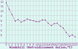 Courbe du refroidissement olien pour Bures-sur-Yvette (91)