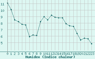 Courbe de l'humidex pour Crest (26)