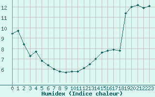 Courbe de l'humidex pour Biarritz (64)