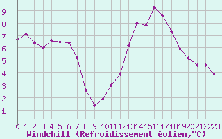 Courbe du refroidissement olien pour Grasque (13)
