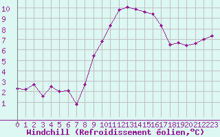 Courbe du refroidissement olien pour Rennes (35)