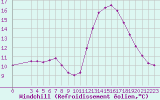 Courbe du refroidissement olien pour Corsept (44)