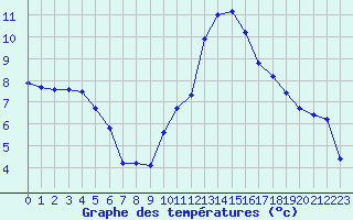 Courbe de tempratures pour Saint-Michel-Mont-Mercure (85)