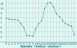 Courbe de l'humidex pour Saint-Michel-Mont-Mercure (85)