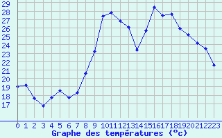 Courbe de tempratures pour Guret Saint-Laurent (23)