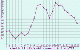 Courbe du refroidissement olien pour Guret Saint-Laurent (23)