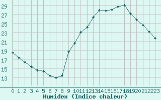 Courbe de l'humidex pour Champagne-sur-Seine (77)