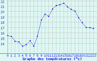 Courbe de tempratures pour Marignane (13)