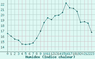 Courbe de l'humidex pour Sainte-Menehould (51)