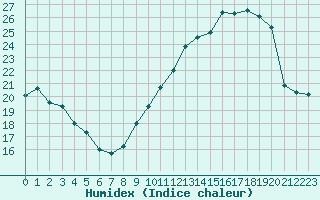 Courbe de l'humidex pour Mont-Saint-Vincent (71)