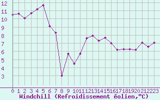 Courbe du refroidissement olien pour Courcouronnes (91)