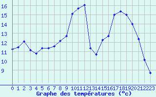 Courbe de tempratures pour Saint-Georges-d