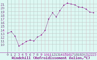 Courbe du refroidissement olien pour Avord (18)