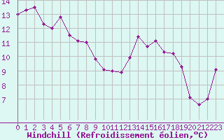 Courbe du refroidissement olien pour Le Havre - Octeville (76)