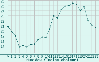 Courbe de l'humidex pour Le Mans (72)