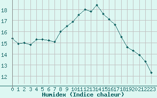 Courbe de l'humidex pour Figari (2A)