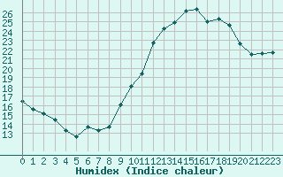 Courbe de l'humidex pour Le Bourget (93)