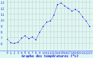 Courbe de tempratures pour Quimper (29)