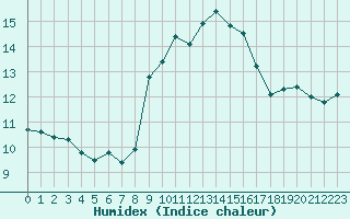 Courbe de l'humidex pour Ile du Levant (83)