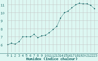 Courbe de l'humidex pour Le Havre - Octeville (76)