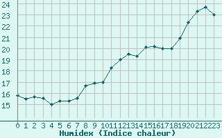 Courbe de l'humidex pour Cap Gris-Nez (62)