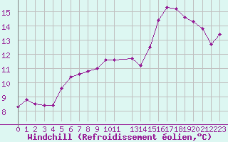 Courbe du refroidissement olien pour Cap de la Hague (50)