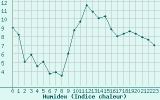 Courbe de l'humidex pour Grenoble/St-Etienne-St-Geoirs (38)