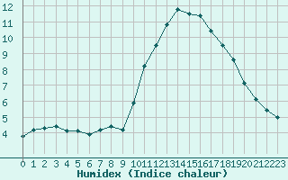 Courbe de l'humidex pour Embrun (05)