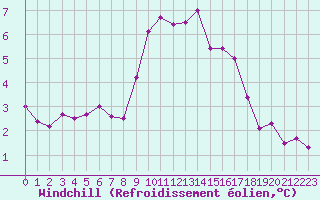 Courbe du refroidissement olien pour Mirebeau (86)
