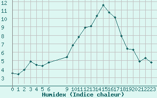Courbe de l'humidex pour Roujan (34)