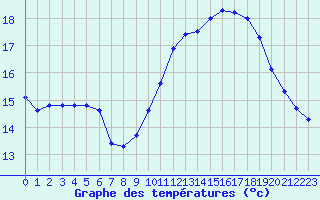 Courbe de tempratures pour Valognes (50)