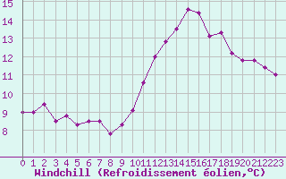 Courbe du refroidissement olien pour Lamballe (22)