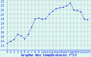 Courbe de tempratures pour Le Talut - Belle-Ile (56)