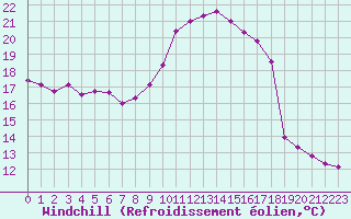 Courbe du refroidissement olien pour Sgur-le-Chteau (19)