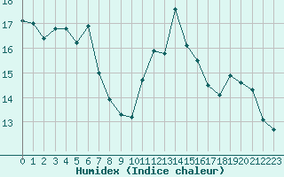 Courbe de l'humidex pour Tours (37)