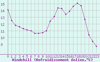 Courbe du refroidissement olien pour Gros-Rderching (57)