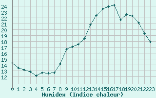 Courbe de l'humidex pour Aurillac (15)