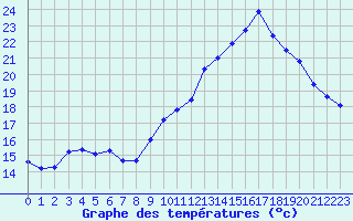 Courbe de tempratures pour Hd-Bazouges (35)