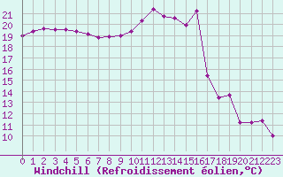 Courbe du refroidissement olien pour Champagne-sur-Seine (77)