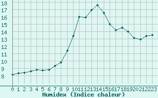 Courbe de l'humidex pour Hestrud (59)