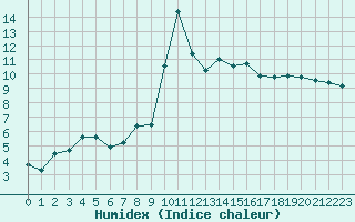 Courbe de l'humidex pour Tarbes (65)