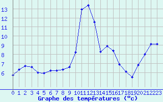 Courbe de tempratures pour Saint-Andre-de-la-Roche (06)