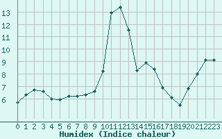 Courbe de l'humidex pour Saint-Andre-de-la-Roche (06)