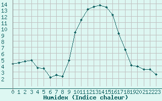 Courbe de l'humidex pour Formigures (66)