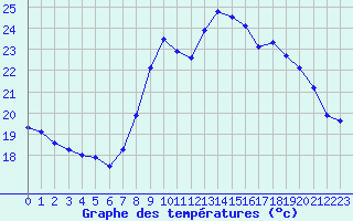 Courbe de tempratures pour Solenzara - Base arienne (2B)