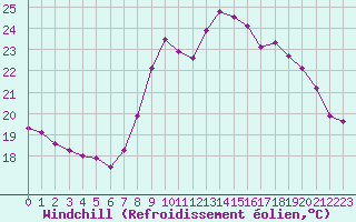 Courbe du refroidissement olien pour Solenzara - Base arienne (2B)