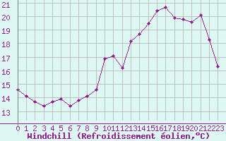 Courbe du refroidissement olien pour Le Mesnil-Esnard (76)